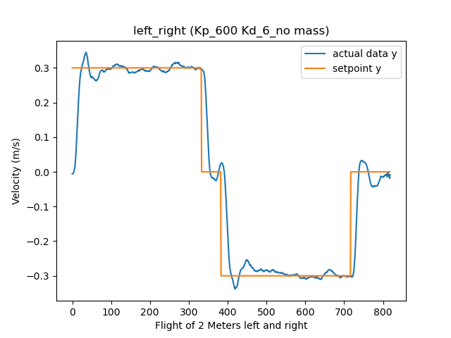 left_right (Kp_600 Kd_6_no mass)Average